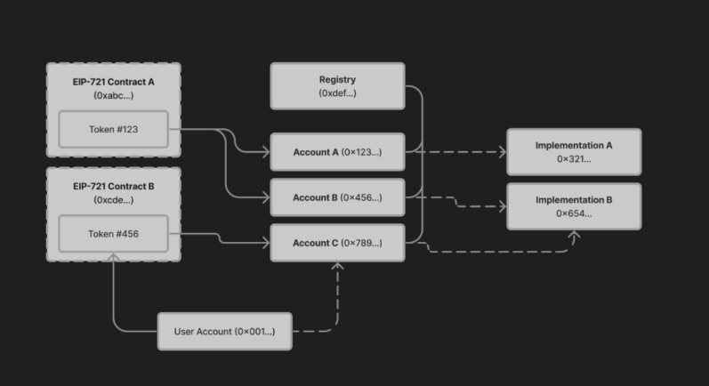 Mối quan hệ giữa token ERC-721, chủ sở hữu token ERC-721, ví tiền token binding account (TBA) và registry